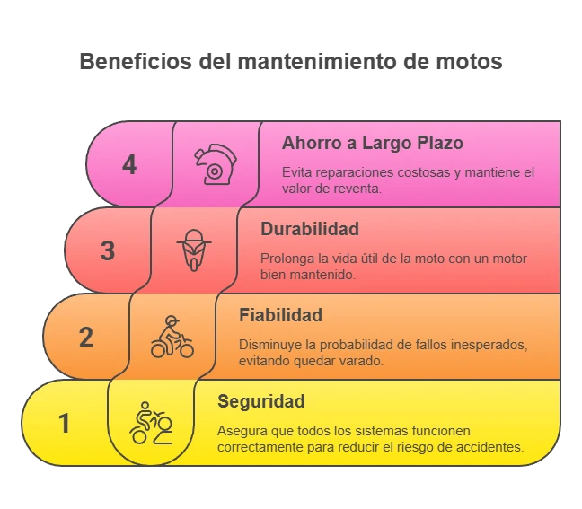 Guía de mantenimiento de motos en Colombia: Todo lo que necesitas saber 1 Beneficios del mantenimiento de motos