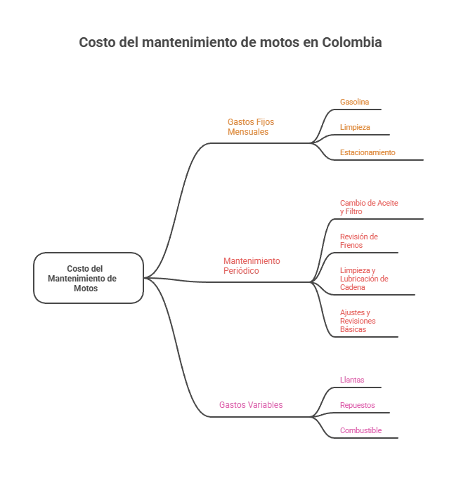 Guía de mantenimiento de motos en Colombia: Todo lo que necesitas saber 5 Costo del mantenimiento de motos en Colombia