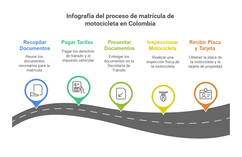 Infografia para matricular una moto en colombia