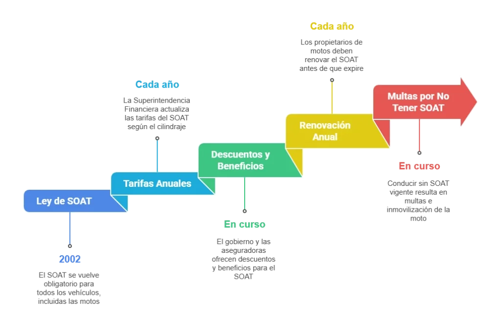 Infografias para manejar una moto en Colombia y sus costos