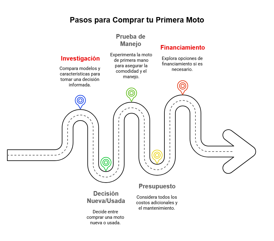 Guía para comprar tu primera moto en Colombia 3 Pasos para Comprar tu Primera Moto_ Lo que debes saber en Colombia